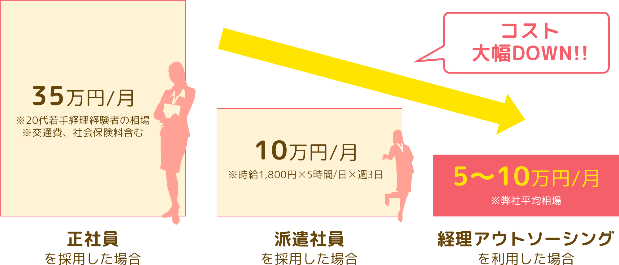 経理代行と正社員と派遣社員のコスト比較